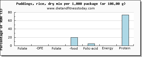 folate, dfe and nutritional content in folic acid in puddings